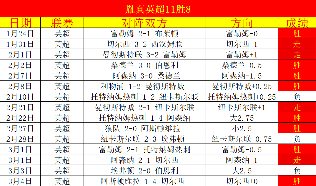 曼城遭伯恩,茅斯爆冷逆,场联赛连胜,PA,真人娱乐官方网站,真人视频娱乐场,PAGaming